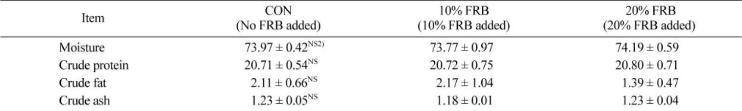 Table 2. Effect of fermented rice bran (FRB) addition on proximate composition (%) of pork 1)