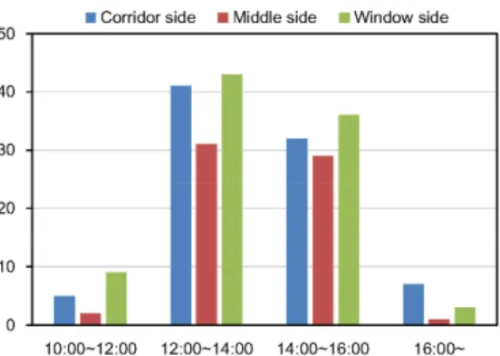 Fig. 2. Percentage of preference for a window seat.