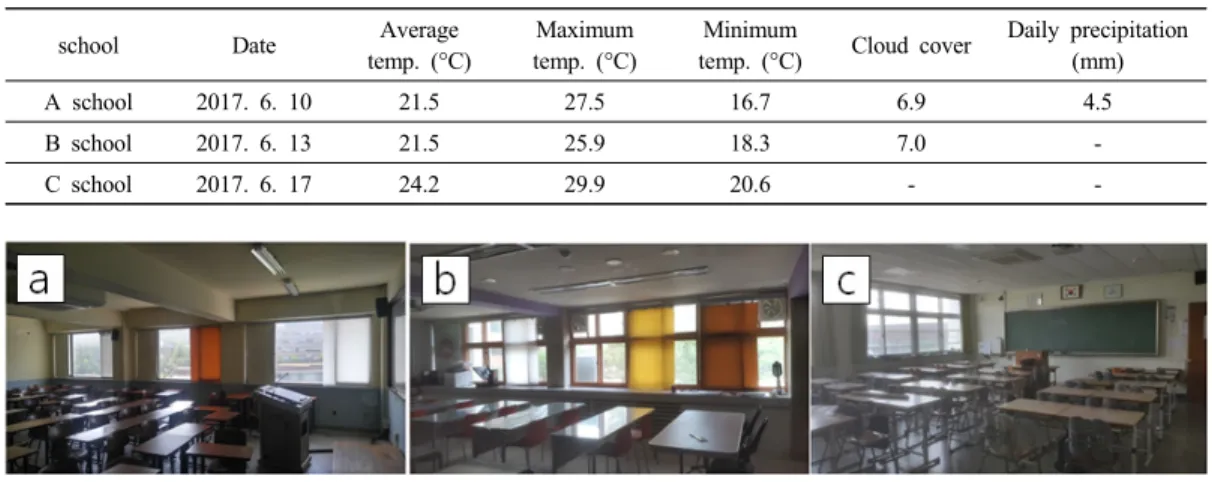 Fig. 5. Location of measurement.