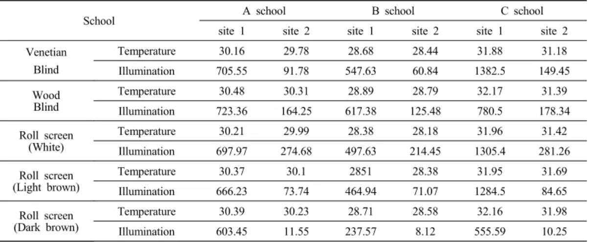 Table 3. Average Temperatures and Illumination at School A, B and C (Site 1, Site 2)