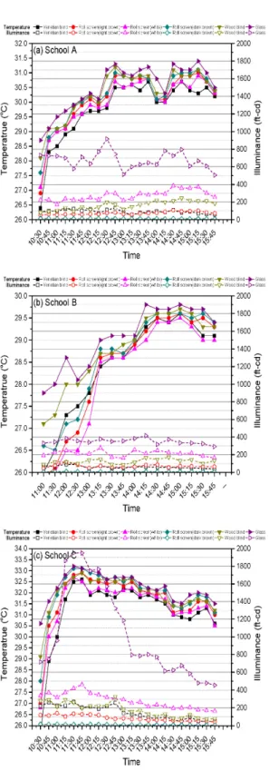 Fig. 8. Temperature and illuminance distribution of  A,  B, C School (site 2).