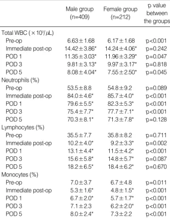 Table 2. Gender effects on the changes of total WBC and its subsets during 5 days after gastrectomy