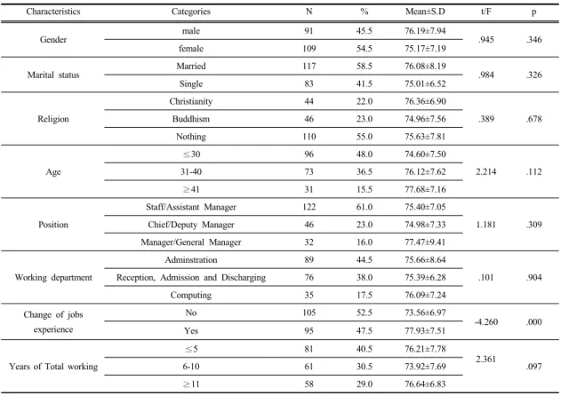 Table 1.  General  characteristics  of  the  subjects                                                                                                              (N  =200)