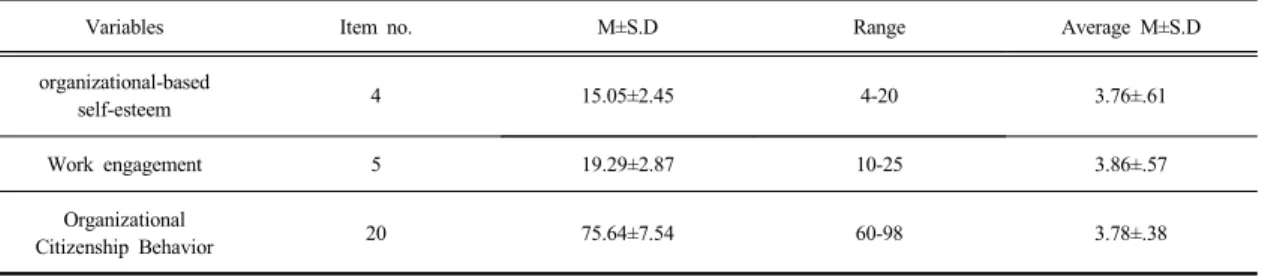 Table 3. Correlation among Organizational-based self-esteem, Work engagement, Organizational Citizenship Behavior                                                                                                                                               