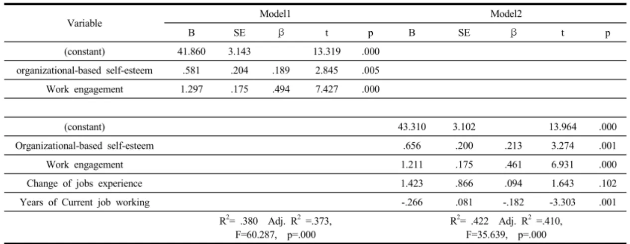Table 4. Stepwise multiple regression analysis of Organizational Citizenship Behavior with Predictor variables    (N=180)