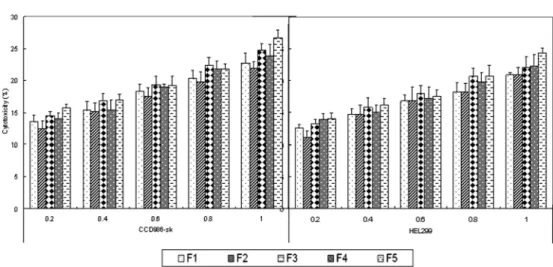 Fig. 4. Comparison of cell morphology in dermal fibroblast cell (CCD-986sk) with peptides (F1-F5) from the collagen isolated from