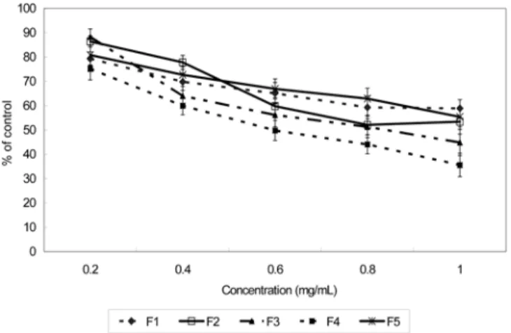 Fig, 5. Effect of peptides (F1-F5) from the collagen isolated from