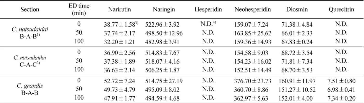 Table 3. Flavonoids contents of acidic citrus juices treated for 50 and 100min by electrodialysis ( µ g/mL) Section ED time (min) Narirutin Naringin Hesperidin Neohesperidin Diosmin Qurecitrin C