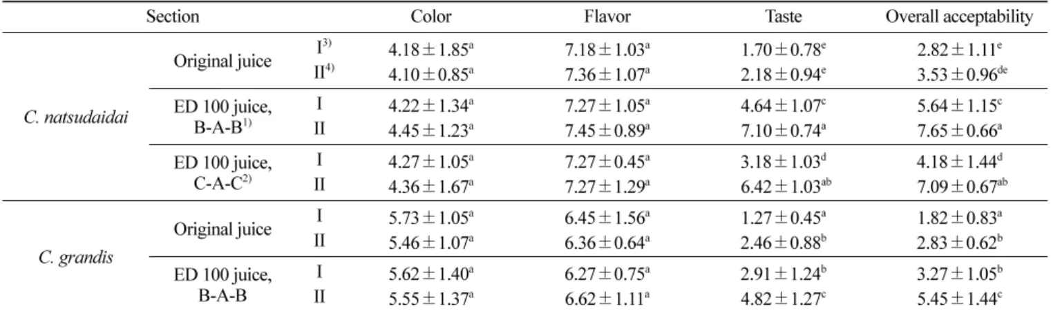 Table 6. Sensory evaluation of acidic citrus juices treated for 100min by electrodialysis