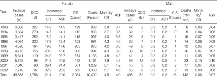 Table 1. Beast cancer incidence and mortality 1993-2002 in Korea