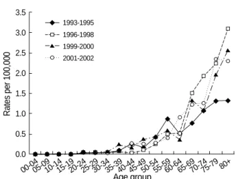 Fig. 3. Age-specific incidence rates for male invasive breast can- can-cer by time period of diagnosis.