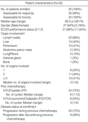 Table 1. Patient characteristics