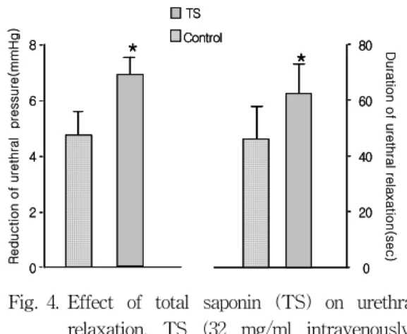 Fig. 5. A  monitoring  of  erectile  response  to  total  saponin  (TS).  △ICP;  increase  in  intracavernosal  pressure