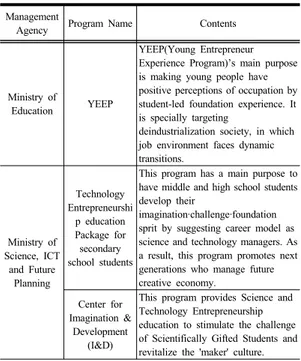 Table 1. The operated programs of Entrepreneurship  Education by Government Branches따라서  기업가정신  및  창업  교육은  단순  창업  활동에 