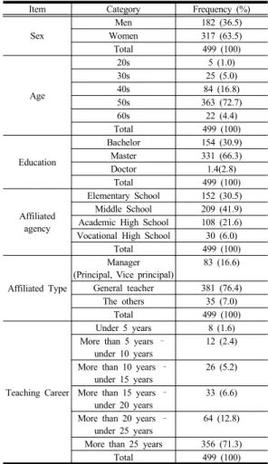 Table 2 에서  살펴보면,  응답자  중  여자(317명, 63.5) 가  남자(182명, 36.5%)보다  많았으며, 50대의  교사가  전
