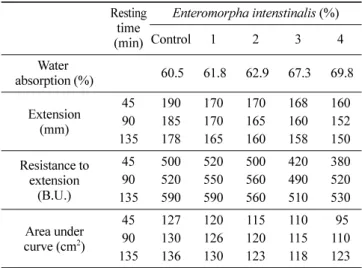Table 3. Farinogram characteristics of wheat flour added with various levels of  Enteromorpha intenstinalis