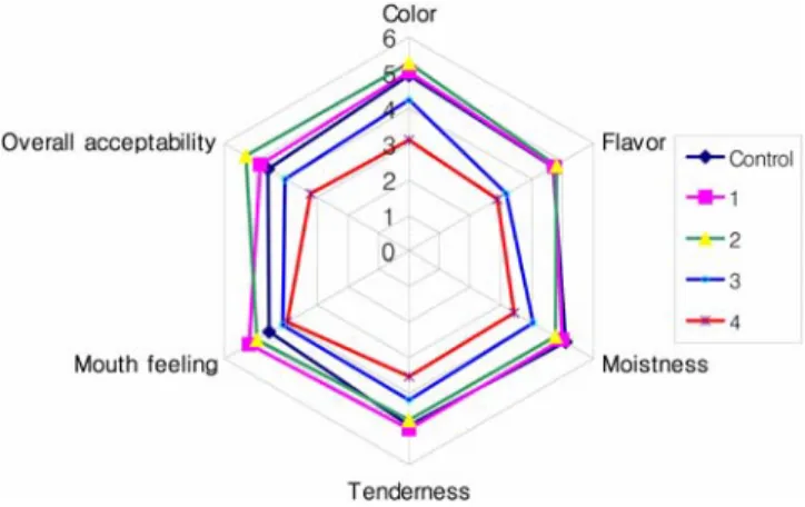 Fig. 4. QDA profile of bread prepared with various levels of