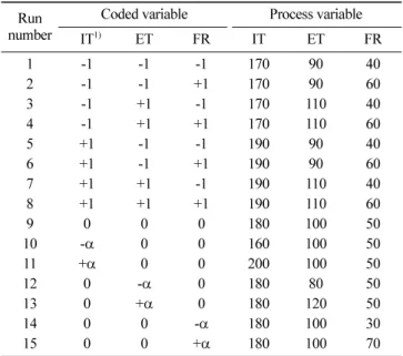 Table 1. Experimental design of spray drying for making porous starch