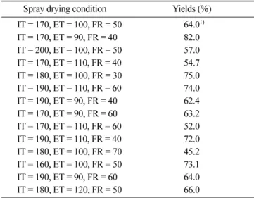 Table 3. The mean yields of porous potato starches at different inlet temperature (IT), external temperature (ET), and feeding rate (FR) during spray drying