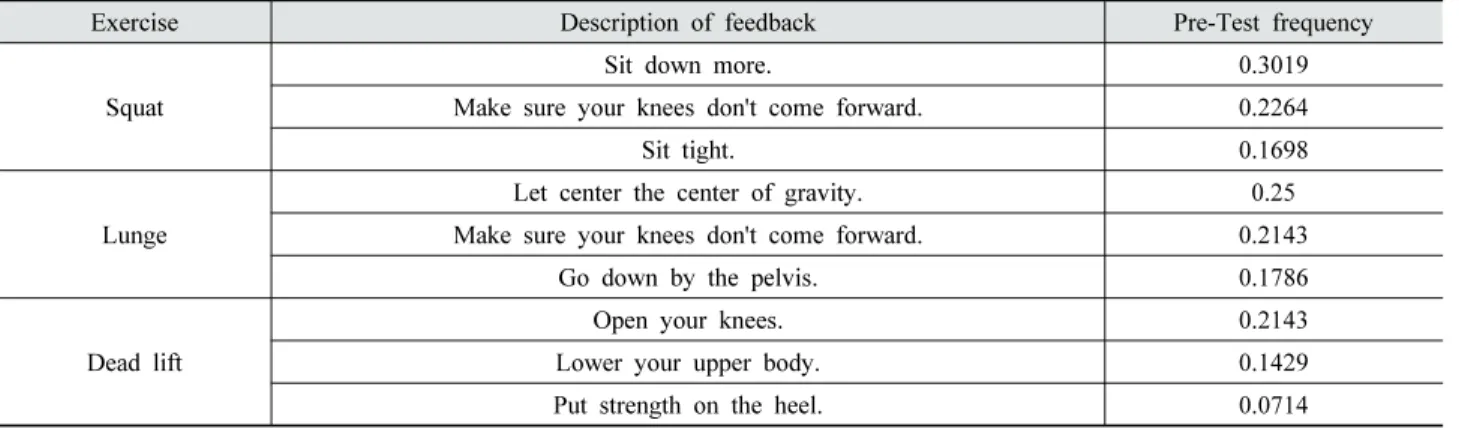 Table 1. Summery of feedback