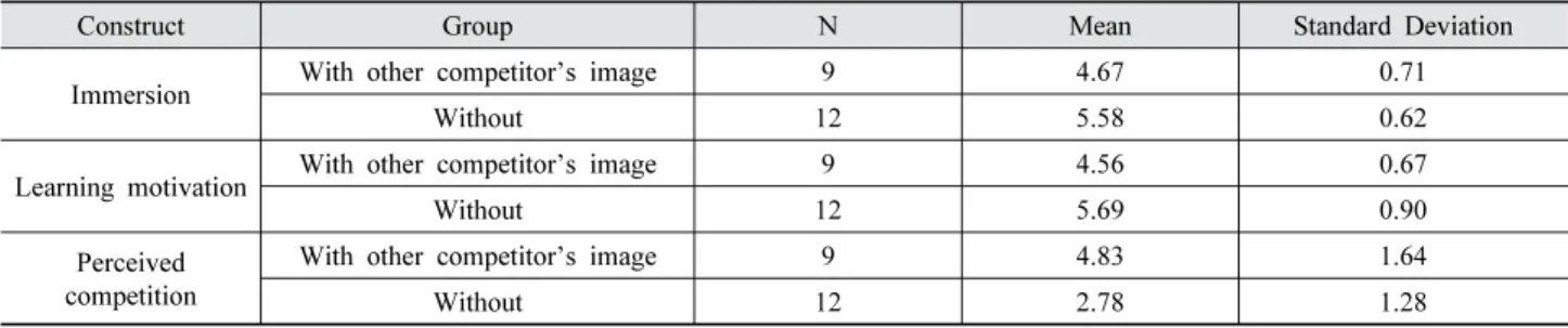 Table 4. Descriptive statistic of each variables according to the group of different participant images경험이 없는 경우 배경지식이 부족하여 가상 트레이닝 시스템에 집중을 하지 못할 수 있어, 1회 이상 헬스장을 이용해본 경험이 있는 피실험자들을 대상으로 진행하였다.4.2