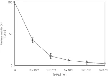 Fig. 1. Inhibitory effect of HPS on LTB 4  generation from PMNL.