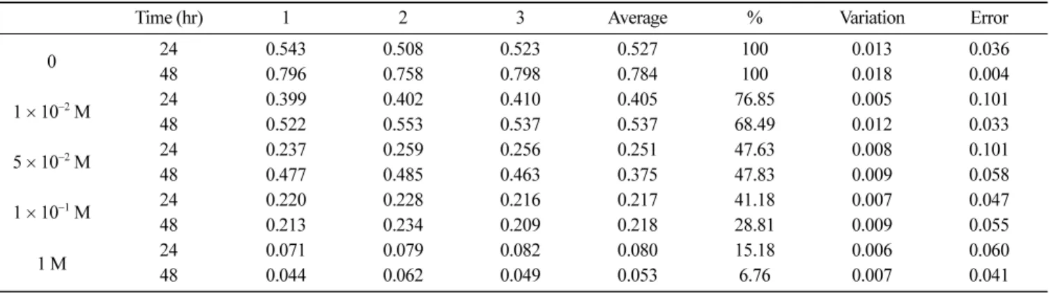 Table 1. Cell activity of HPS on the human gingival fibroblast cell