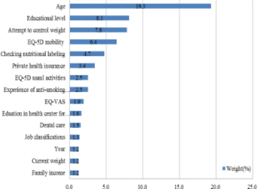 Fig. 1. Top 15 features weighted by XGBoost learning
