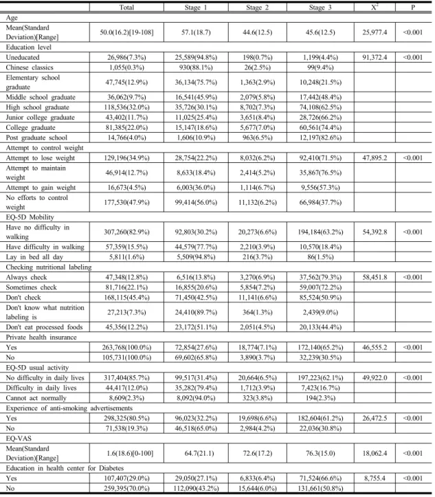 Table 2. The comparison of stage according to the top 10 features by the attempt to control weight(7.8%), and the 