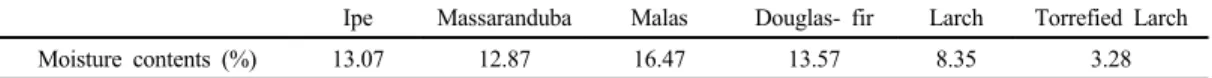 Table 2. 목재시험편의  밀도  성상(Result of Density Profile)