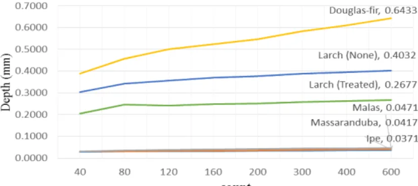 Fig. 15.  못박기시험  그래픽(Graph of Nail down test).