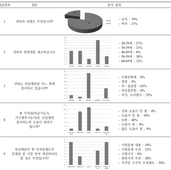 Table 1. The Results of the Survey in Industry