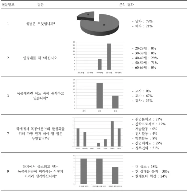 Table 3. The Results of the Survey in Academia 