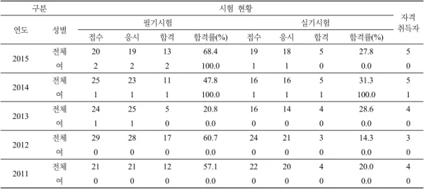 Table 4. The Current Status of Licence Application and Acquire in a Field of Wood⋅Furniture⋅Craft