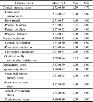 Table 5.  Factors Influencing Employment stress 