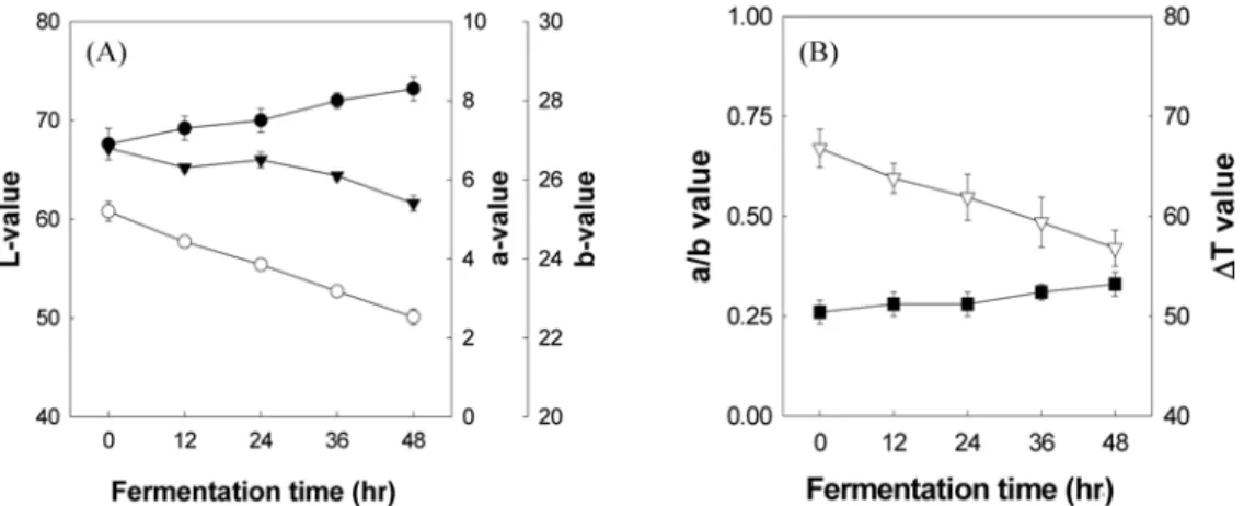 Fig. 1. Changes in pH and color during fermentation of the  cheonggukjang  made with 24-hr germinated agakong.