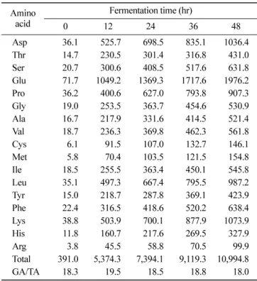Table 1. Composition of free sugars during fermentation of the