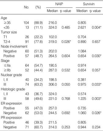Fig. 1 shows the relative levels of NAIP and survivin expres- expres-sion compared with the universal tumor cell control