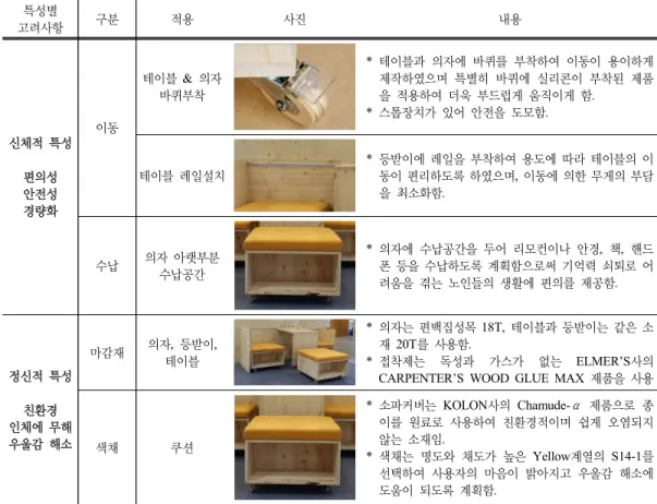 Table 11. Process of Making Furniture