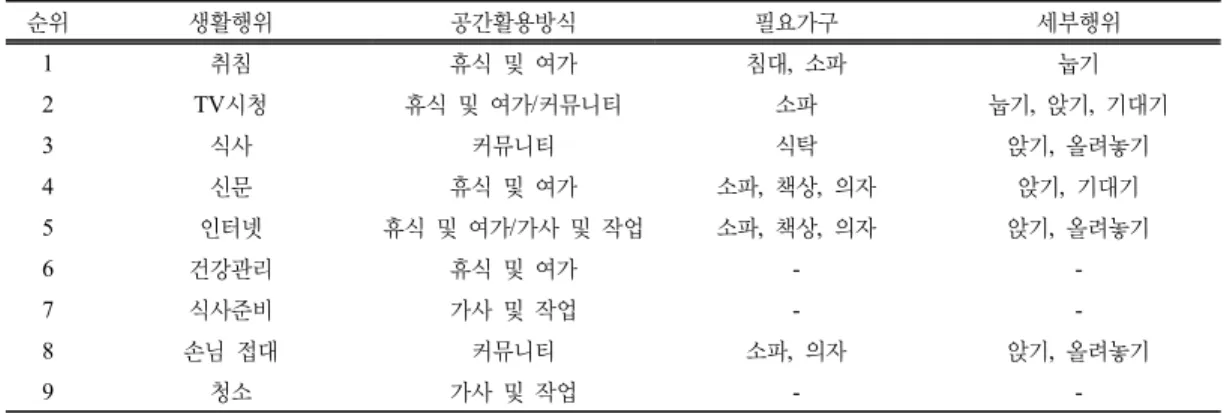 Fig. 1. Journey map of elderly person in daily-life.