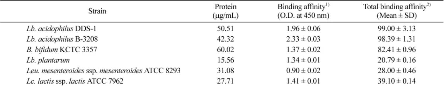Table 2. Adhesion property of SLP of lactic acid bacteria to rat colonic mucosa
