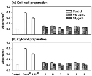 Fig. 2. Intestinal immune system modulating activities of the cellular components prepared from lactic acid bacteria