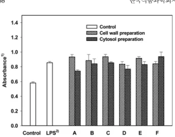 Fig. 4. Macrophage-stimualting activities of the cellular components prepared from lactic acid bacteria