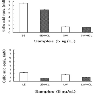 Table 1. TEAC values of  Acanthopanax senticosus  extracts