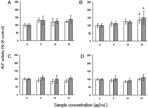Fig. 5. The effect of Acanthopanax senticosus extracts on alkaline phosphatase (ALP) activities of MG-63 cell line