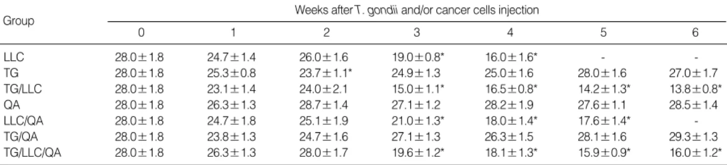 Table 1. Percentages of CD4 + T cell subsets in splenocytes from mice injected with T