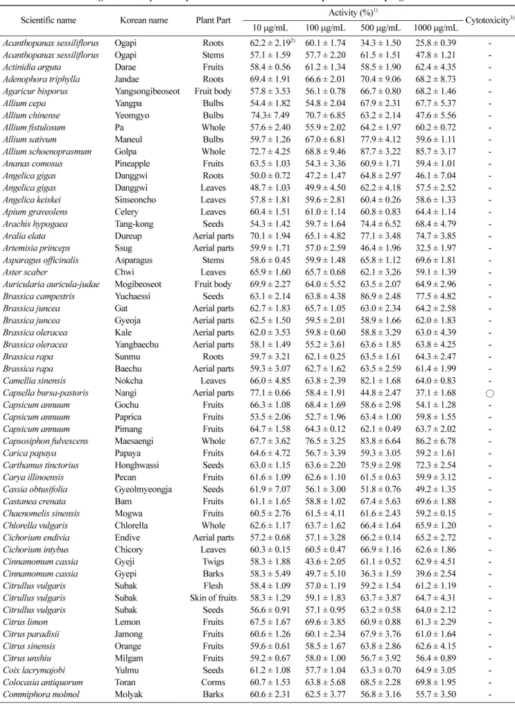 Table 1. Immunostimulating effect and cytotoxicity of methanol extracts from edible plants on macrophage
