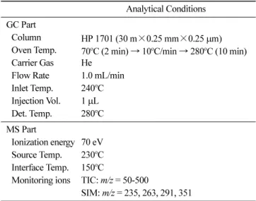 Table 1. GC/MS analytical conditions