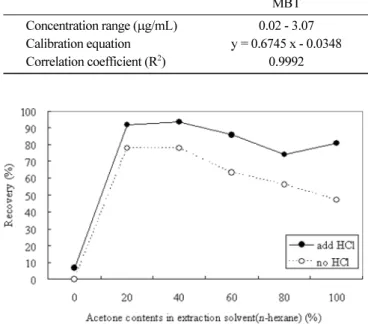 Fig. 3. Extraction efficiency of DBT according to the acetone: n- n-hexane composition of extraction solvent.