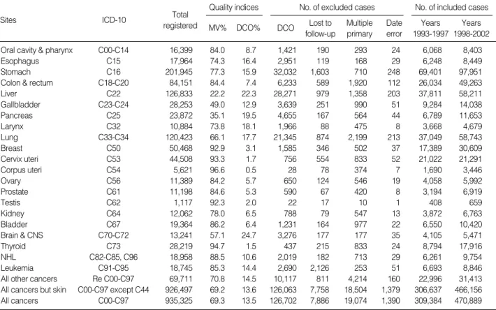 Table 1. Data quality indices, numbers and proportion of included and excluded cases